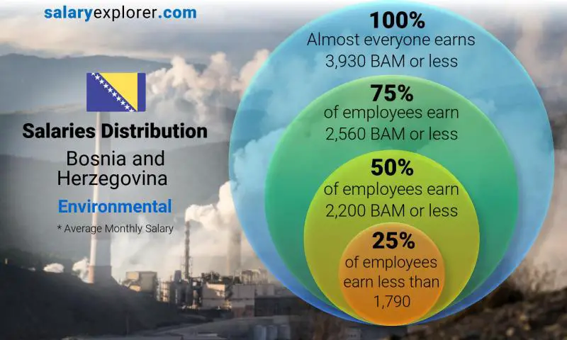 Median and salary distribution Bosnia and Herzegovina Environmental monthly