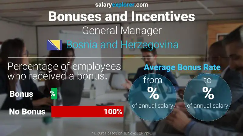 Annual Salary Bonus Rate Bosnia and Herzegovina General Manager