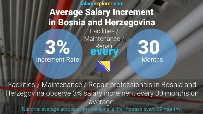 Annual Salary Increment Rate Bosnia and Herzegovina Facilities / Maintenance / Repair