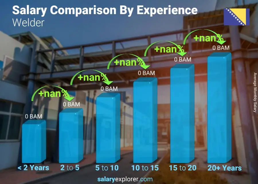 Salary comparison by years of experience monthly Bosnia and Herzegovina Welder