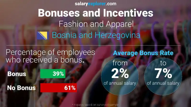 Annual Salary Bonus Rate Bosnia and Herzegovina Fashion and Apparel