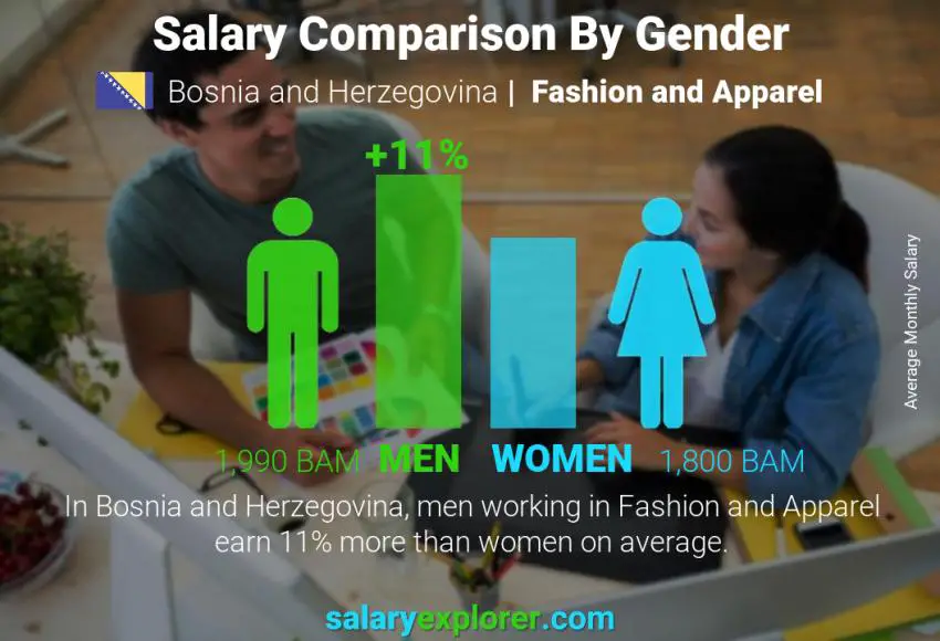 Salary comparison by gender monthly Bosnia and Herzegovina Fashion and Apparel