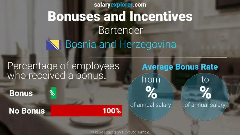 Annual Salary Bonus Rate Bosnia and Herzegovina Bartender