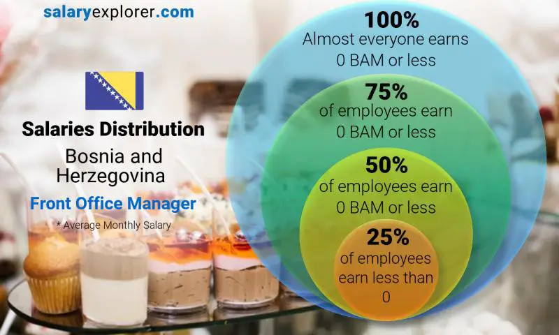 Median and salary distribution Bosnia and Herzegovina Front Office Manager monthly