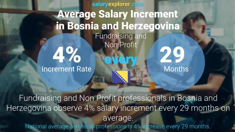 Annual Salary Increment Rate Bosnia and Herzegovina Fundraising and Non Profit