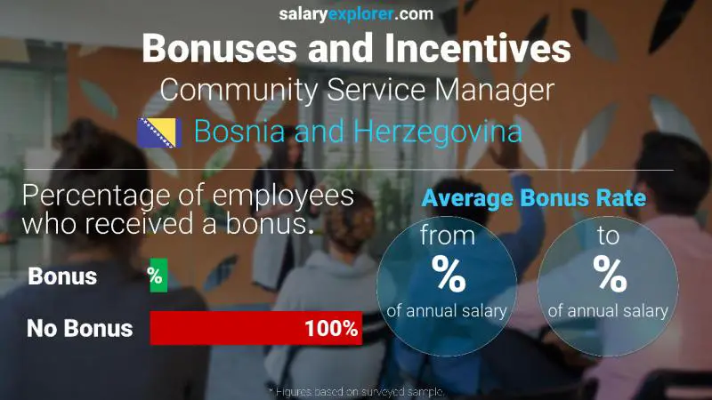 Annual Salary Bonus Rate Bosnia and Herzegovina Community Service Manager