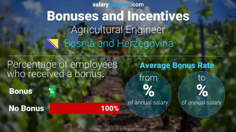 Annual Salary Bonus Rate Bosnia and Herzegovina Agricultural Engineer