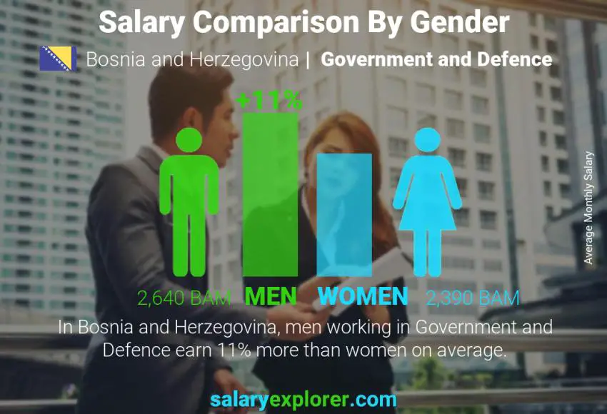 Salary comparison by gender Bosnia and Herzegovina Government and Defence monthly