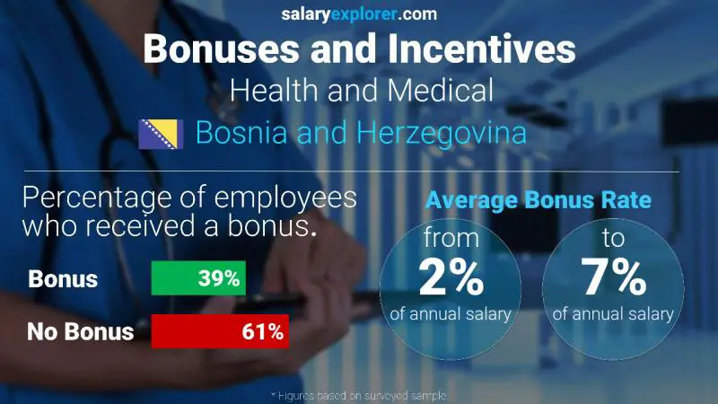 Annual Salary Bonus Rate Bosnia and Herzegovina Health and Medical