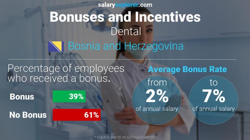 Annual Salary Bonus Rate Bosnia and Herzegovina Dental