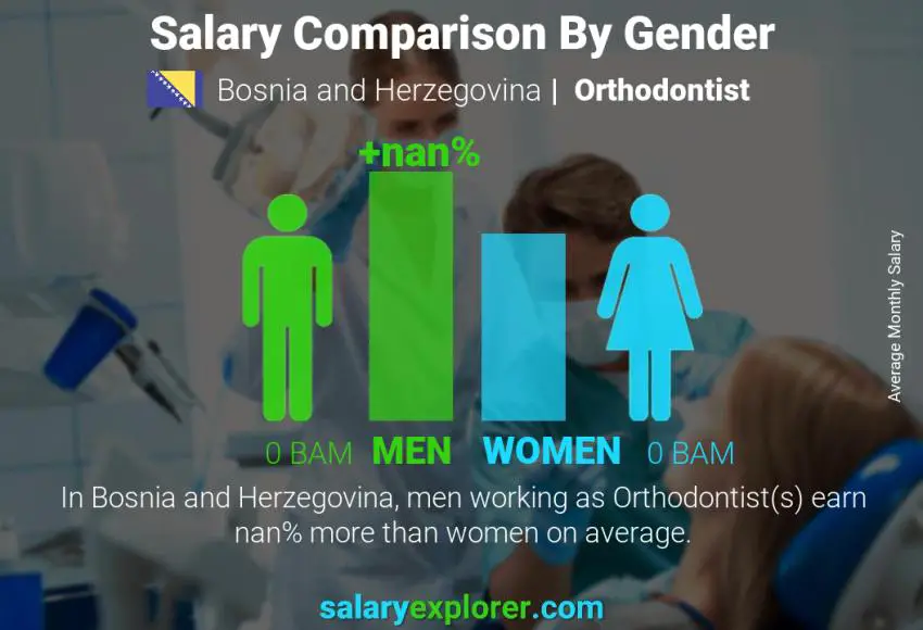 Salary comparison by gender Bosnia and Herzegovina Orthodontist monthly