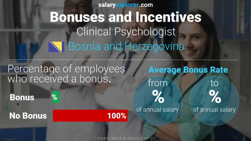 Annual Salary Bonus Rate Bosnia and Herzegovina Clinical Psychologist