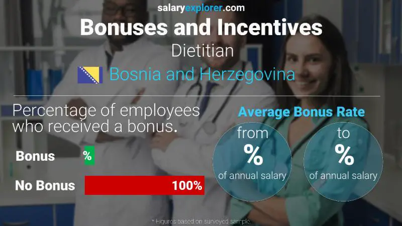 Annual Salary Bonus Rate Bosnia and Herzegovina Dietitian