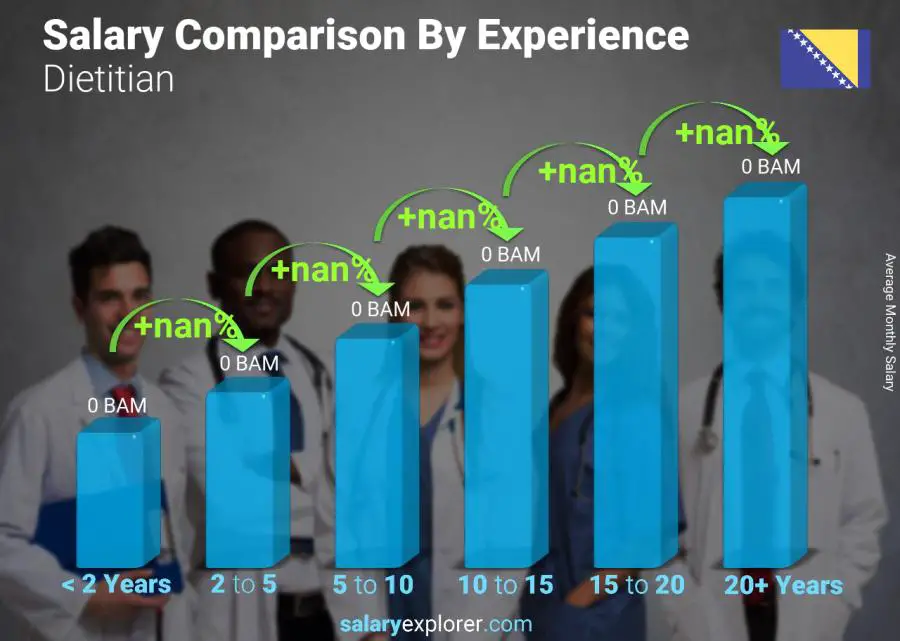 Salary comparison by years of experience monthly Bosnia and Herzegovina Dietitian