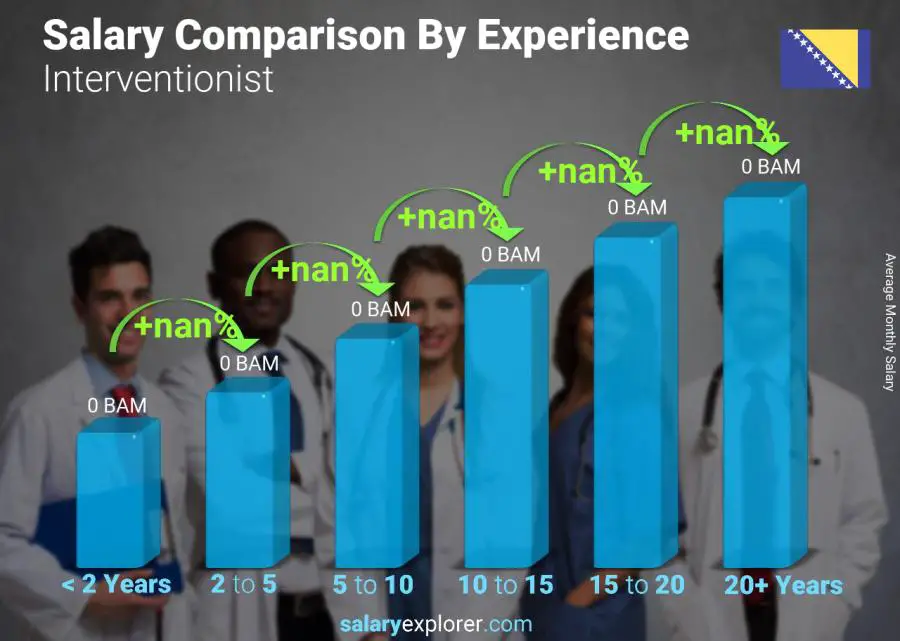 Salary comparison by years of experience monthly Bosnia and Herzegovina Interventionist