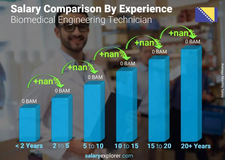 Salary comparison by years of experience monthly Bosnia and Herzegovina Biomedical Engineering Technician