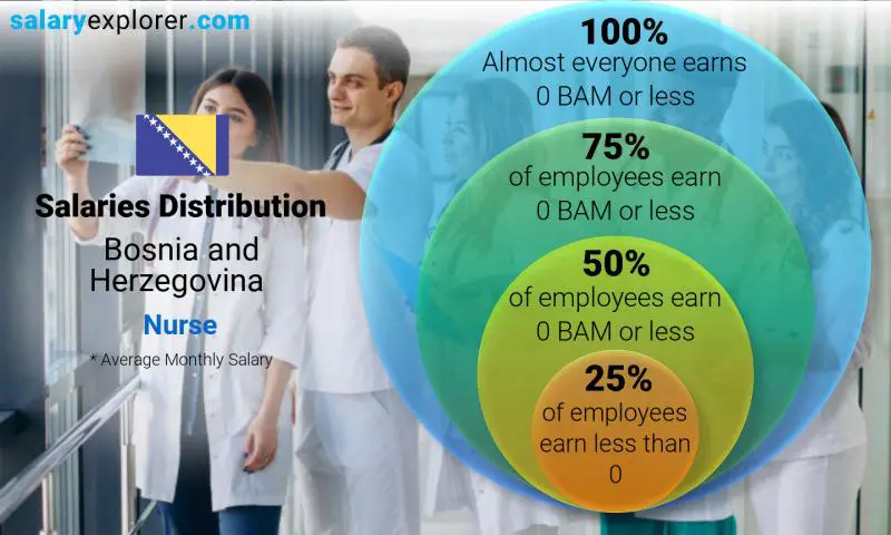 Median and salary distribution Bosnia and Herzegovina Nurse monthly