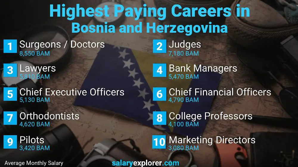 Highest Paying Jobs Bosnia and Herzegovina
