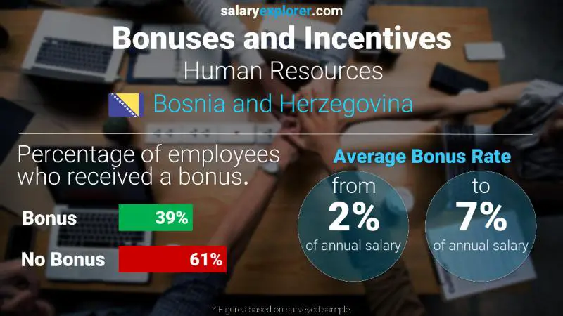 Annual Salary Bonus Rate Bosnia and Herzegovina Human Resources