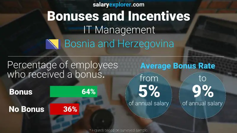 Annual Salary Bonus Rate Bosnia and Herzegovina IT Management