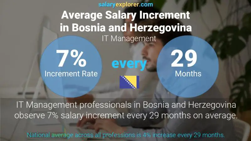 Annual Salary Increment Rate Bosnia and Herzegovina IT Management