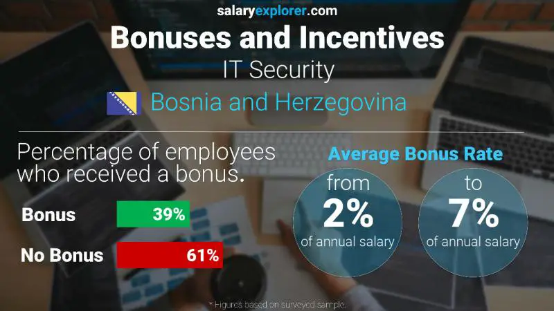 Annual Salary Bonus Rate Bosnia and Herzegovina IT Security