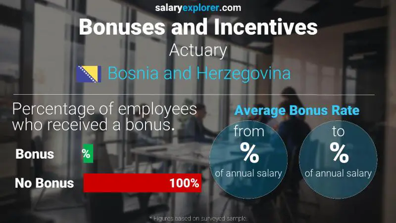 Annual Salary Bonus Rate Bosnia and Herzegovina Actuary