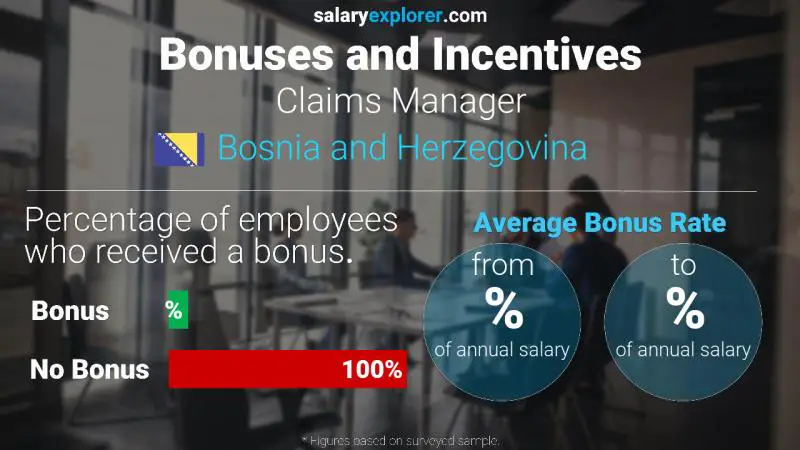 Annual Salary Bonus Rate Bosnia and Herzegovina Claims Manager