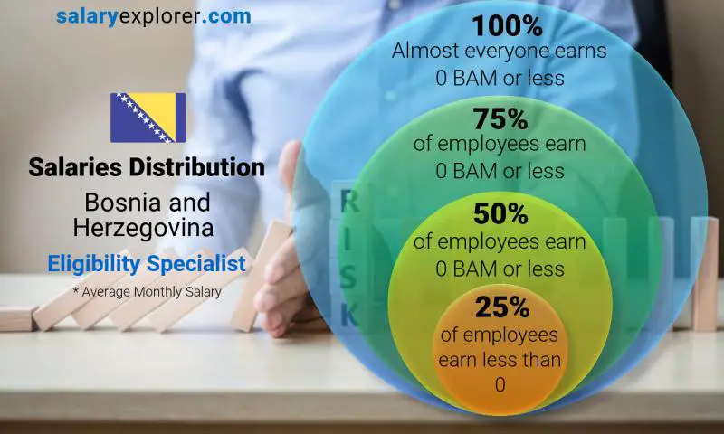 Median and salary distribution Bosnia and Herzegovina Eligibility Specialist monthly