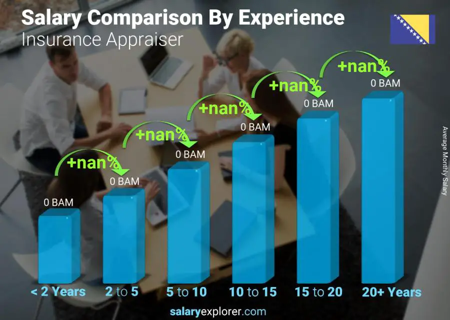 Salary comparison by years of experience monthly Bosnia and Herzegovina Insurance Appraiser