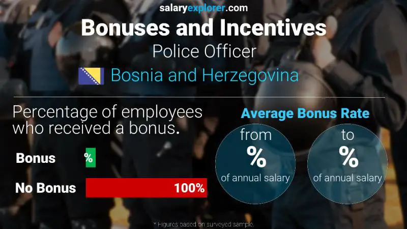 Annual Salary Bonus Rate Bosnia and Herzegovina Police Officer