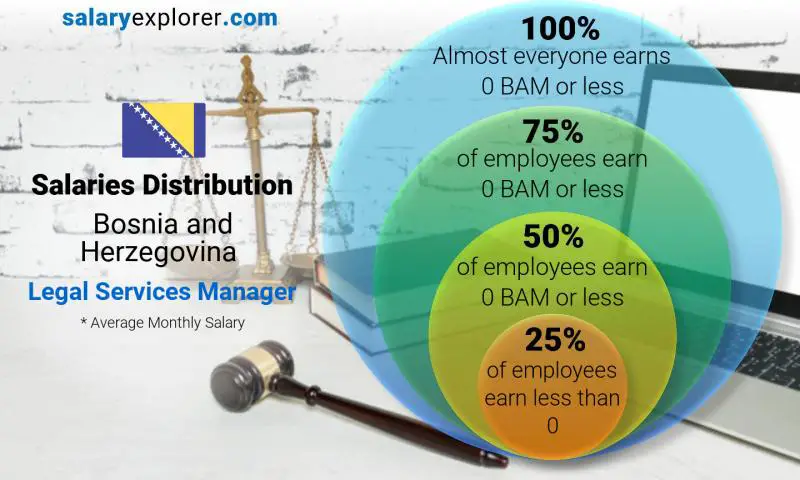 Median and salary distribution Bosnia and Herzegovina Legal Services Manager monthly