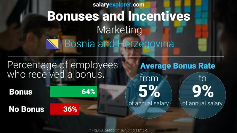 Annual Salary Bonus Rate Bosnia and Herzegovina Marketing