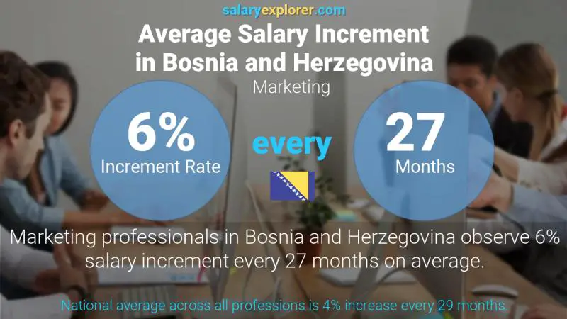 Annual Salary Increment Rate Bosnia and Herzegovina Marketing