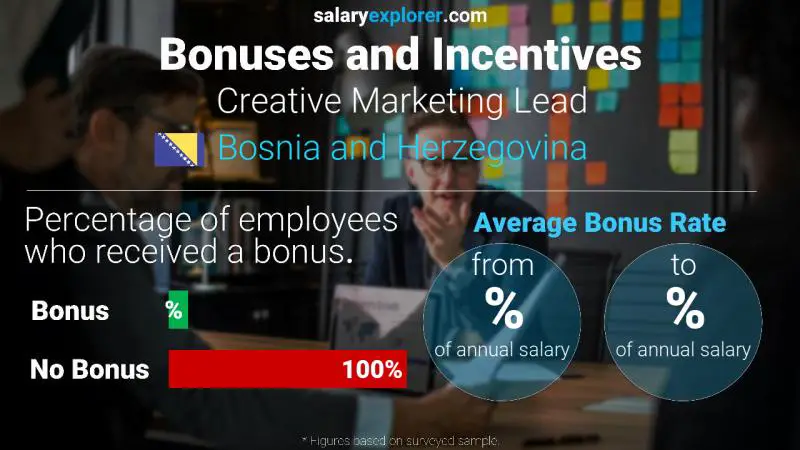Annual Salary Bonus Rate Bosnia and Herzegovina Creative Marketing Lead