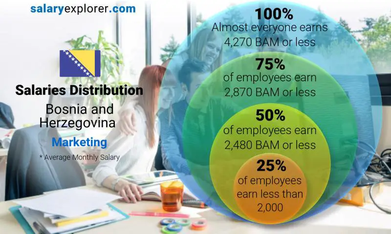 Median and salary distribution Bosnia and Herzegovina Marketing monthly