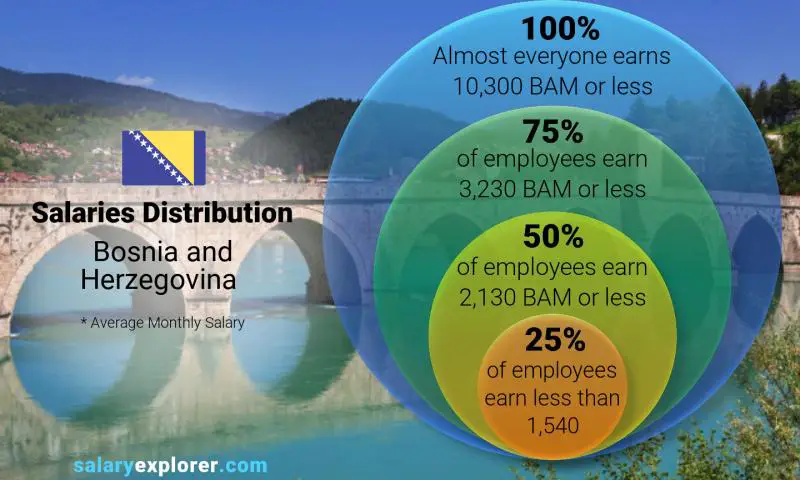 Median and salary distribution Bosnia and Herzegovina monthly