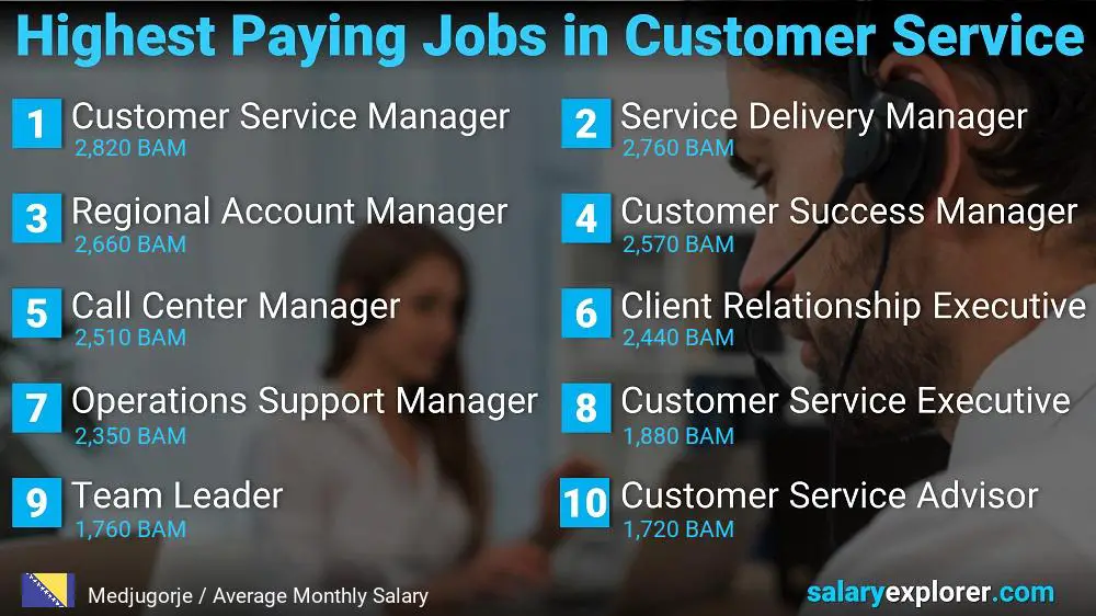 Highest Paying Careers in Customer Service - Medjugorje