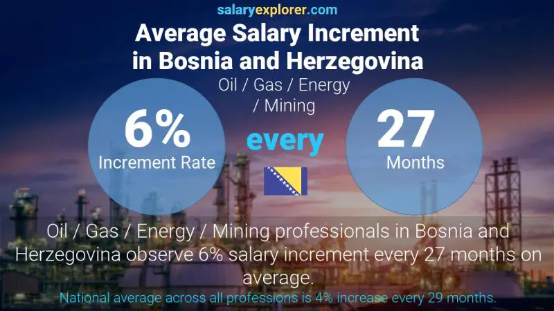 Annual Salary Increment Rate Bosnia and Herzegovina Oil / Gas / Energy / Mining