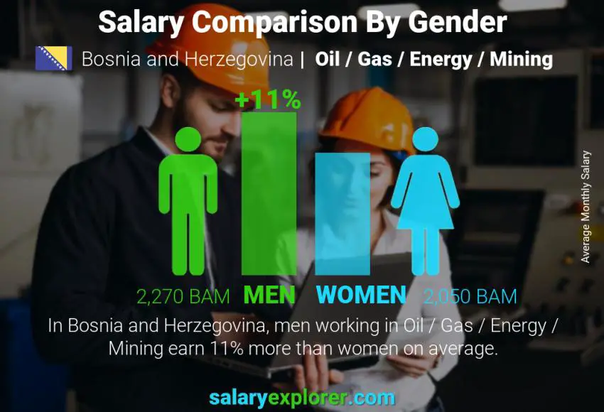 Salary comparison by gender Bosnia and Herzegovina Oil / Gas / Energy / Mining monthly