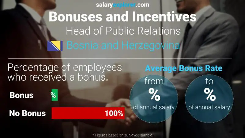 Annual Salary Bonus Rate Bosnia and Herzegovina Head of Public Relations