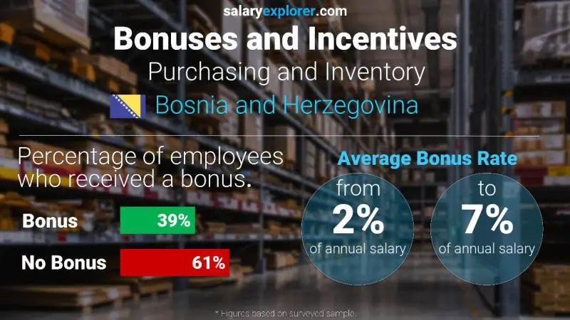 Annual Salary Bonus Rate Bosnia and Herzegovina Purchasing and Inventory