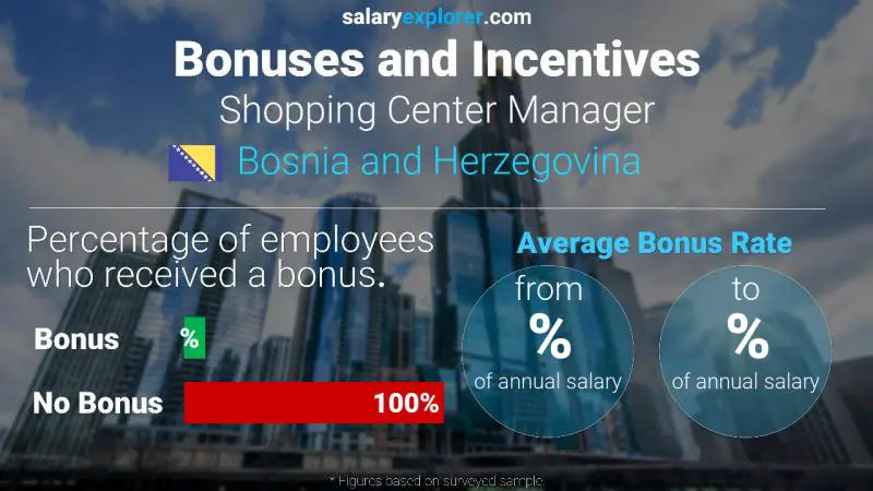 Annual Salary Bonus Rate Bosnia and Herzegovina Shopping Center Manager