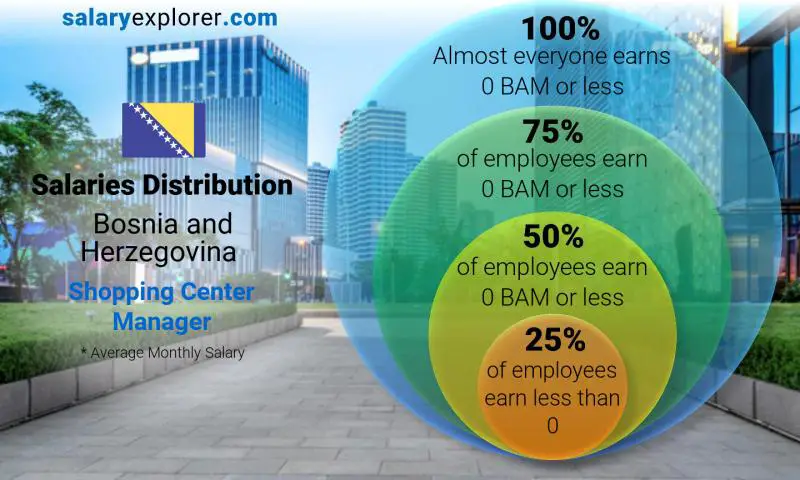 Median and salary distribution Bosnia and Herzegovina Shopping Center Manager monthly