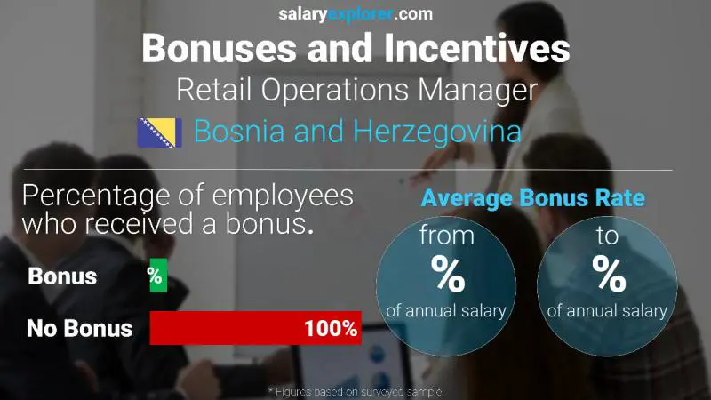 Annual Salary Bonus Rate Bosnia and Herzegovina Retail Operations Manager
