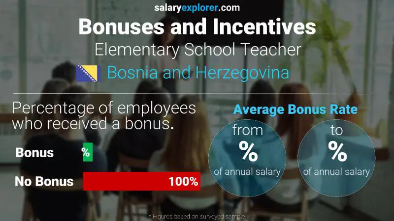 Annual Salary Bonus Rate Bosnia and Herzegovina Elementary School Teacher