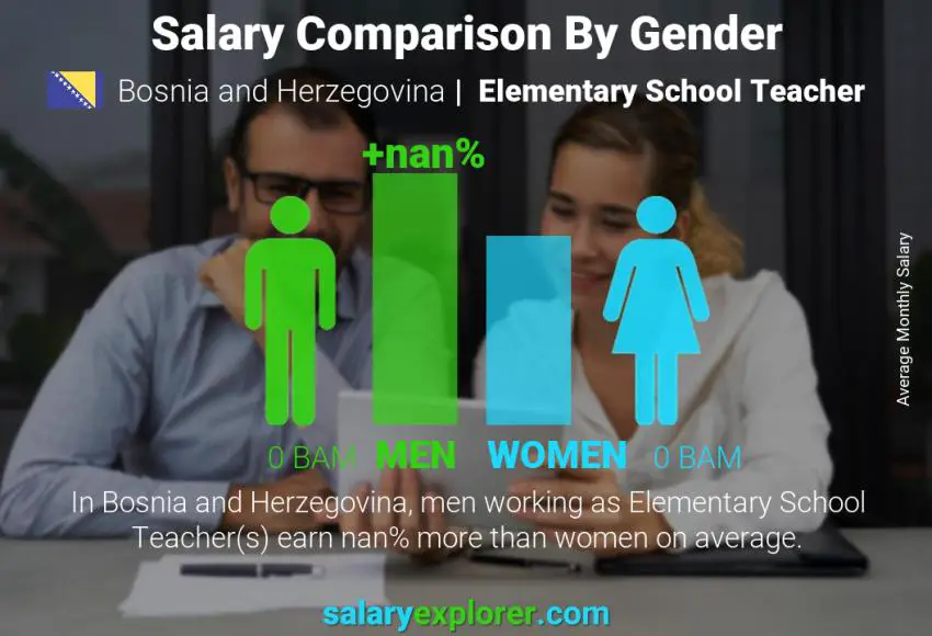 Salary comparison by gender Bosnia and Herzegovina Elementary School Teacher monthly