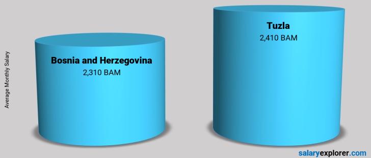Salary Comparison Between Tuzla and Bosnia and Herzegovina monthly