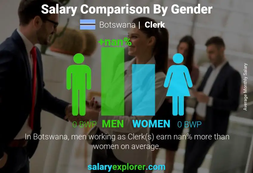 Salary comparison by gender Botswana Clerk monthly