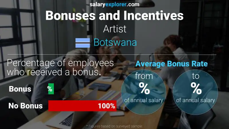 Annual Salary Bonus Rate Botswana Artist